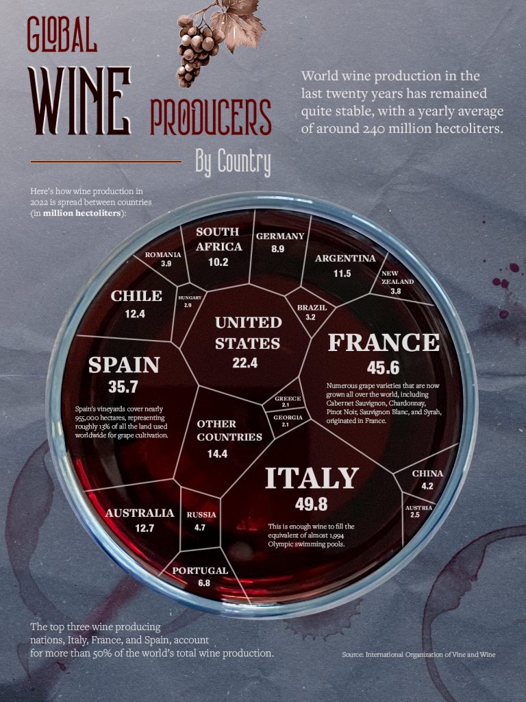 Mayores productores de vino del mundo por país | El magazine de vinos, gastronomía y lifestyle para las mentes inquietas