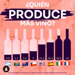¿Quién produce más vino en el mundo? Un vistazo a los líderes de la producción global en 2023