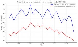 Producción y consumo de vino en caída: ¿se avecina una crisis global en el mundo del vino?